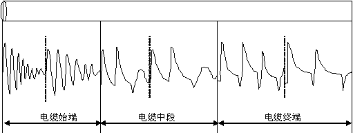 閃絡法測試波形的變化規(guī)律圖