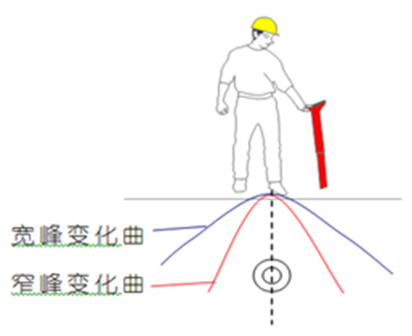 獨有的雙天線窄峰定位法