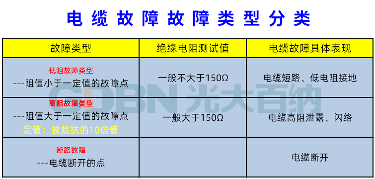 電纜故障類型的分類表